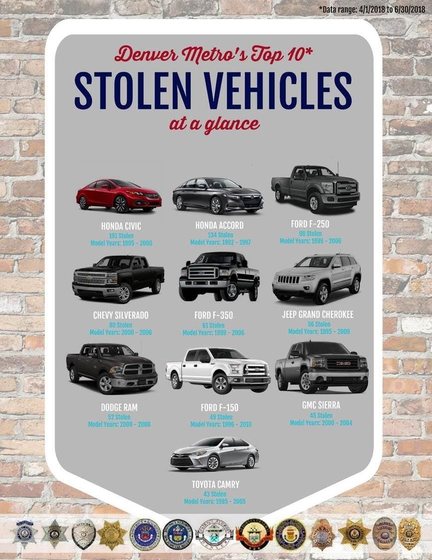 Denver's Most Stolen Vehicles Older Hondas, Ford & Chevy Pickups Denver, CO Patch